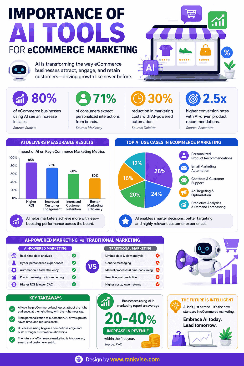 Importance of AI Tools for eCommerce Marketing