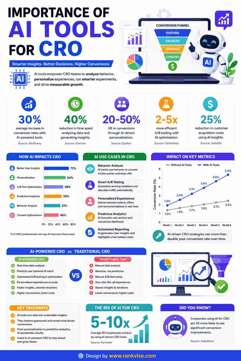 Top 10 AI Tools for Conversion Rate Optimization (CRO) 3 Importance of AI Tools for for CRO