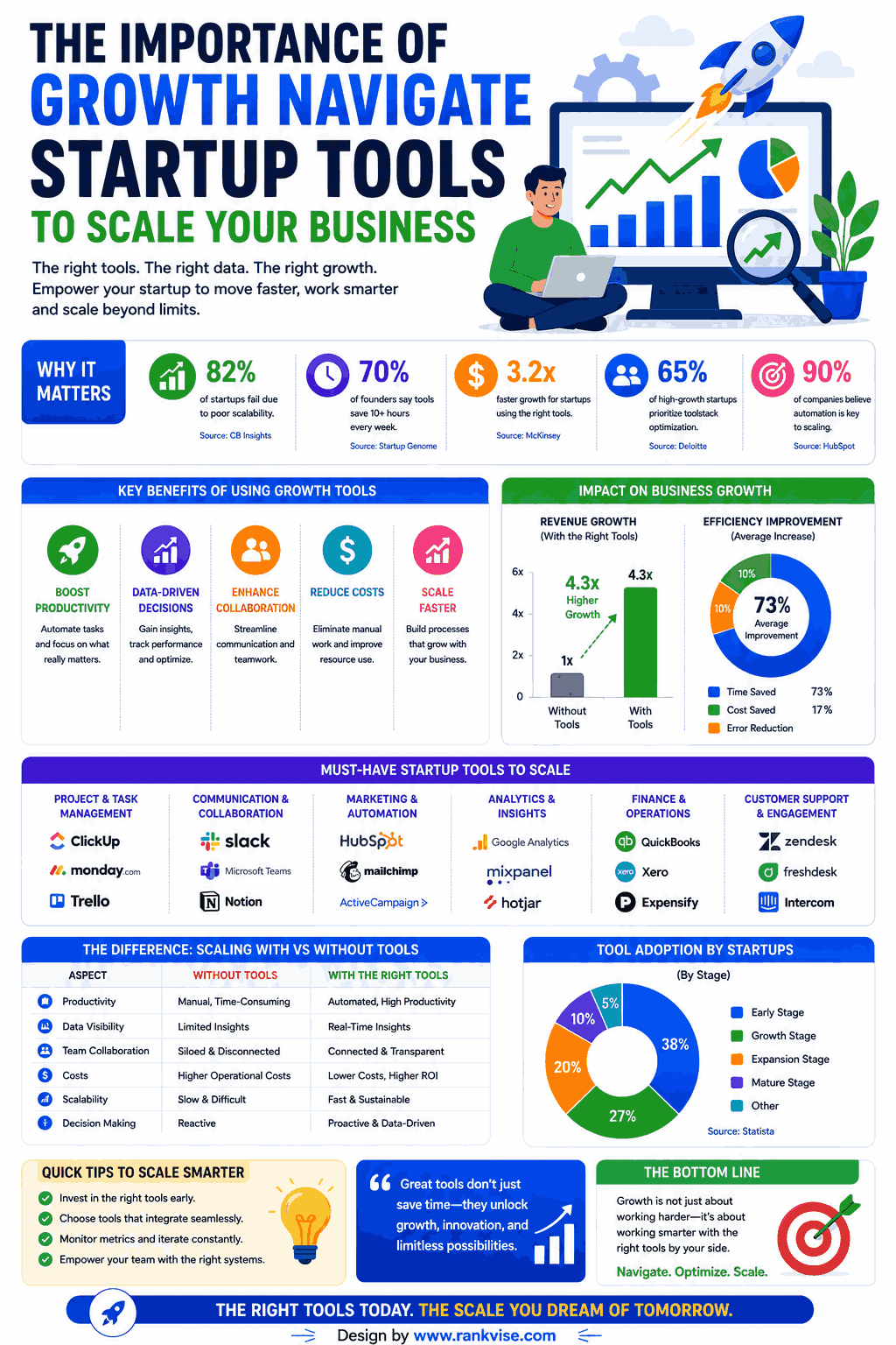 Growth Navigate Startup Tools: Scaling Your Business in 2026 3 Importance of Growth Navigate Startup Tools To Scale Your Business