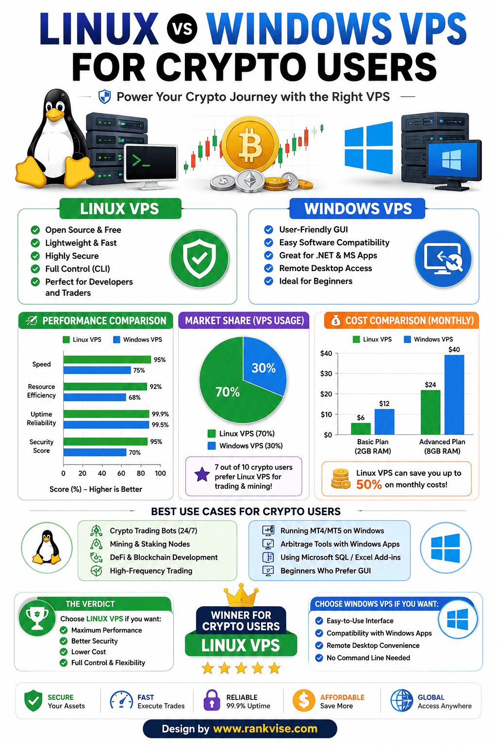 Linux vs Windows: Choosing the Right OS to Buy VPS with Cryptocurrency 3 Linux vs Windows VPS for Crypto Users