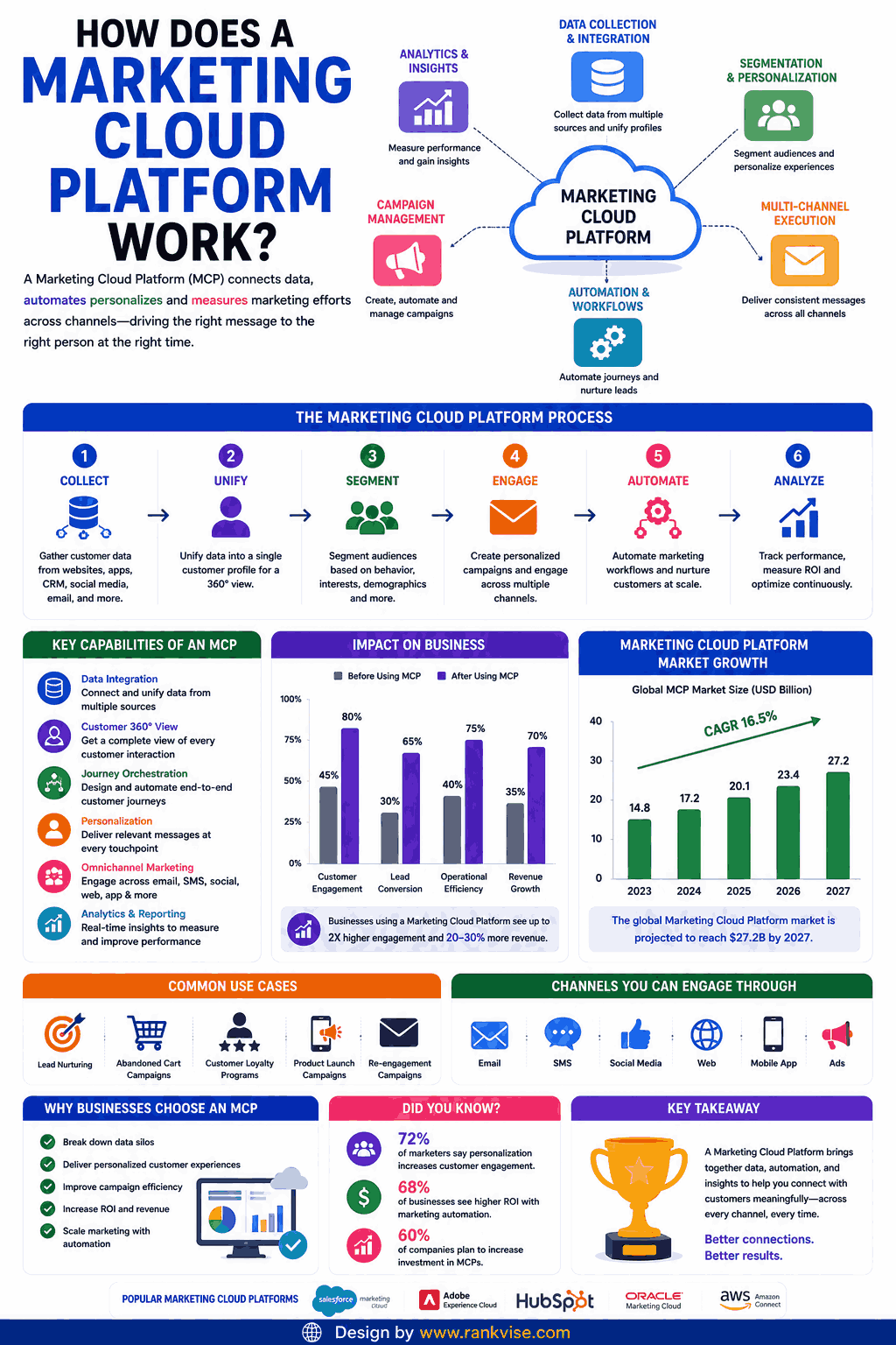 Marketing Cloud Guide