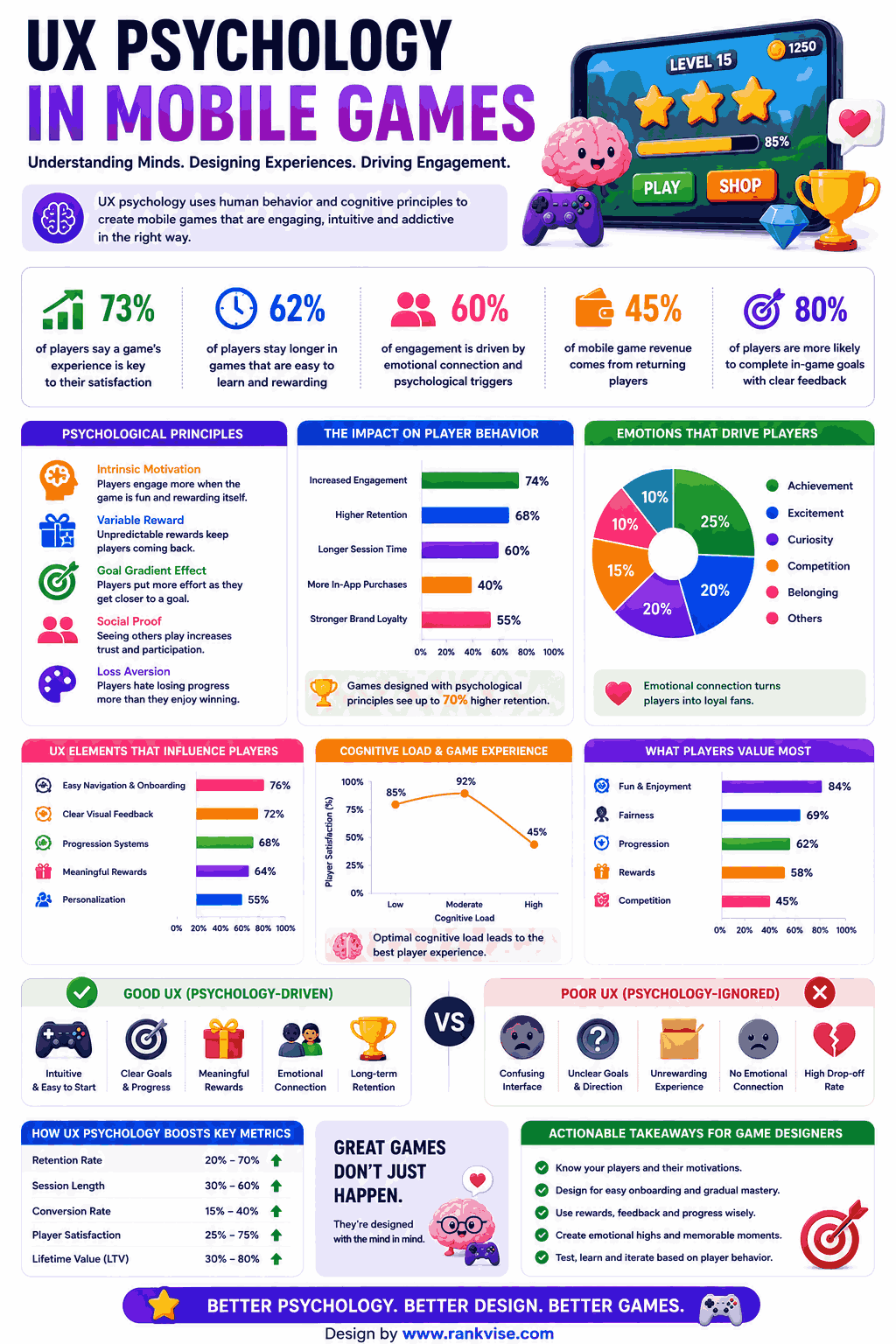 Swipe, Tap, Delight: How User Experience Determines Mobile Game Success 3 UX Psychology in Mobile Games