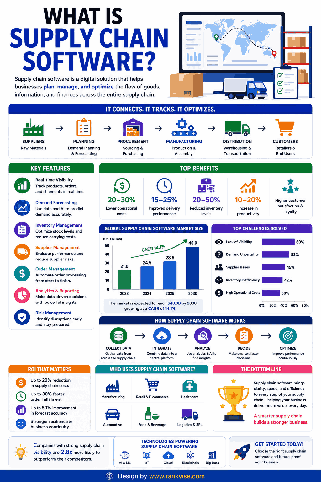 21 Supply Chain Software Solutions to Optimize Operations in 2026 3 What Is Supply Chain Software