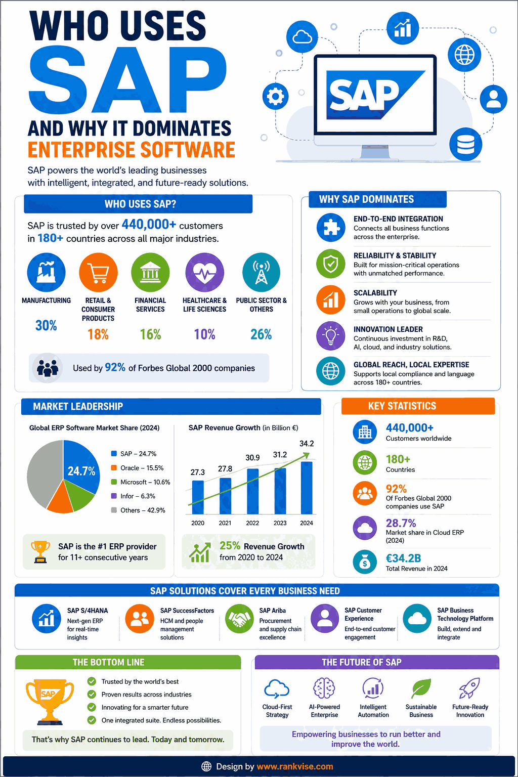 SAP ERP Companies: Who Uses SAP and Why It Dominates Enterprise Software in 2026 3 Who Uses SAP and Why It Dominates Enterprise Software
