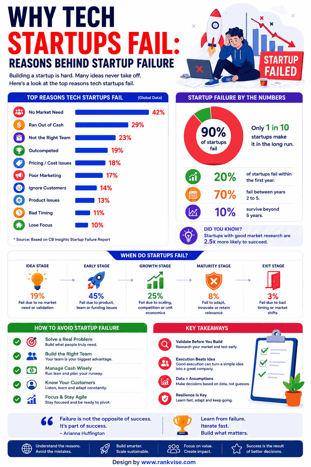 Why Tech Startups Fail