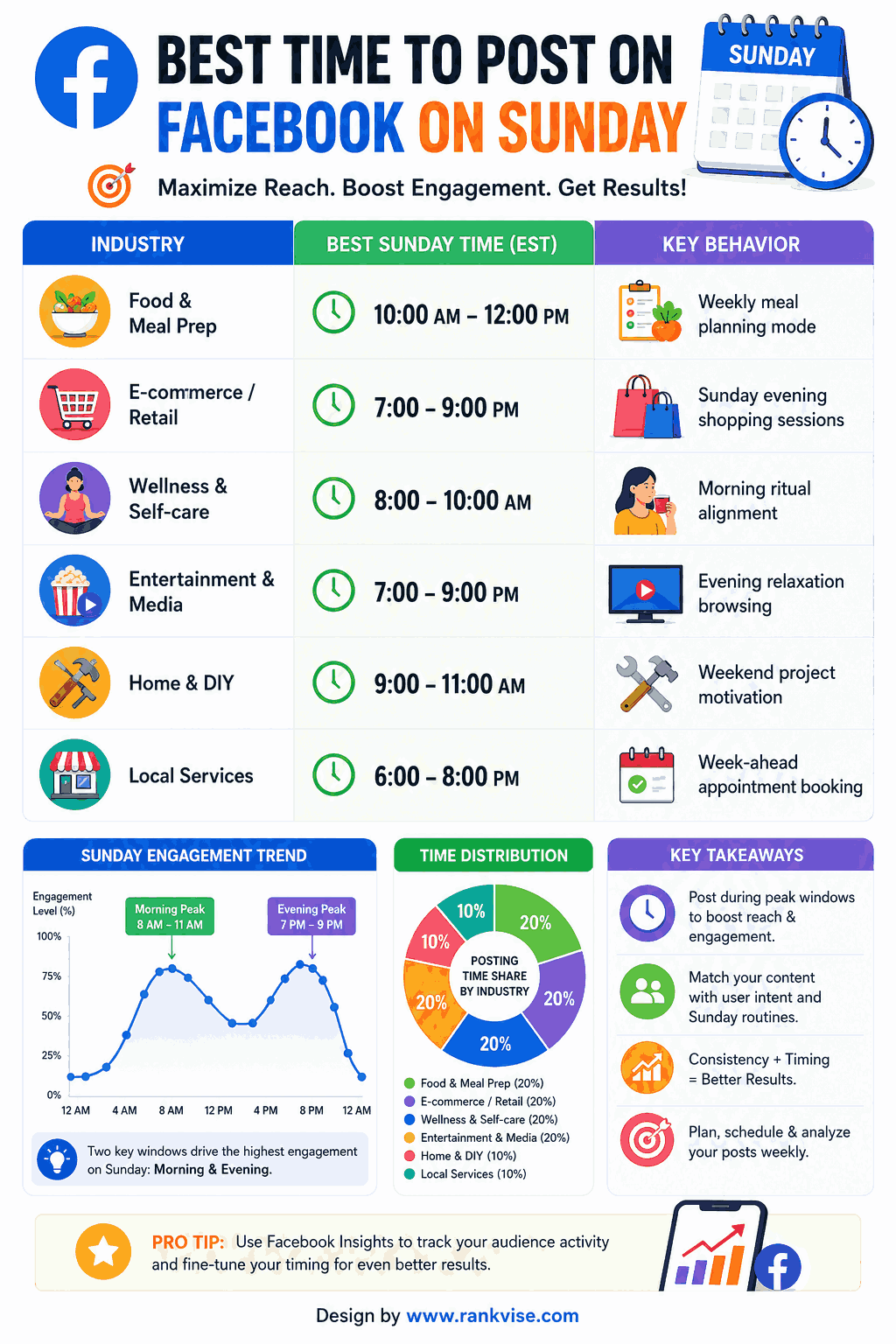 Best Time to Post on Facebook on Sunday in 2026 3 Best Time to Post on Facebook on Sunday Guide