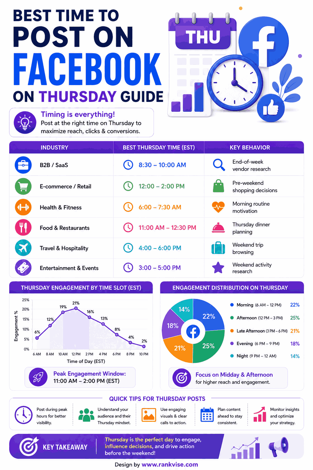 Best Time to Post on Facebook on Thursday in 2026 3 Best Time to Post on Facebook on Thursday Guide
