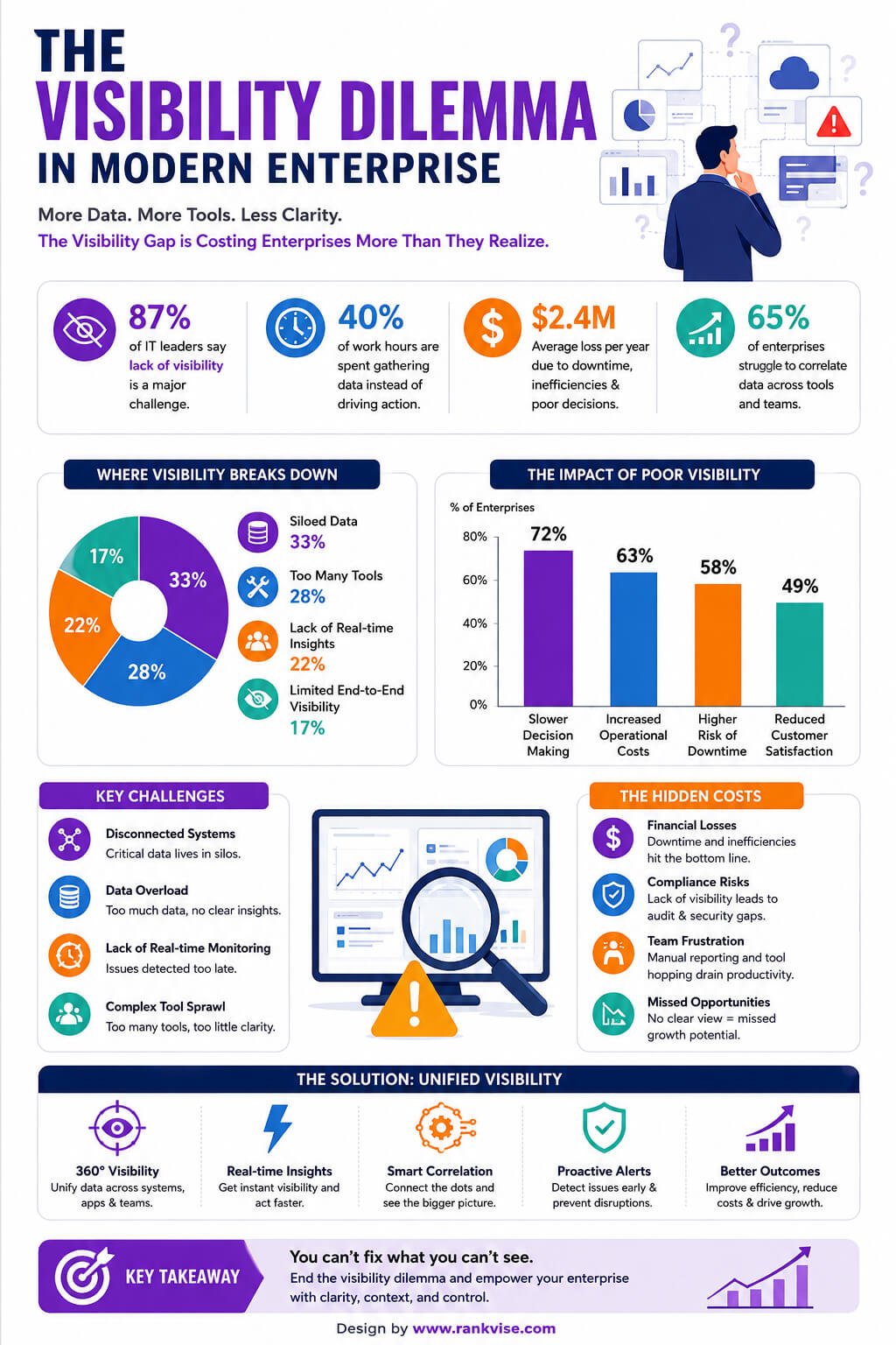 The Visibility Dilemma in Modern Enterprise 3 The Visibility Dilemma in Modern Enterprise infographic