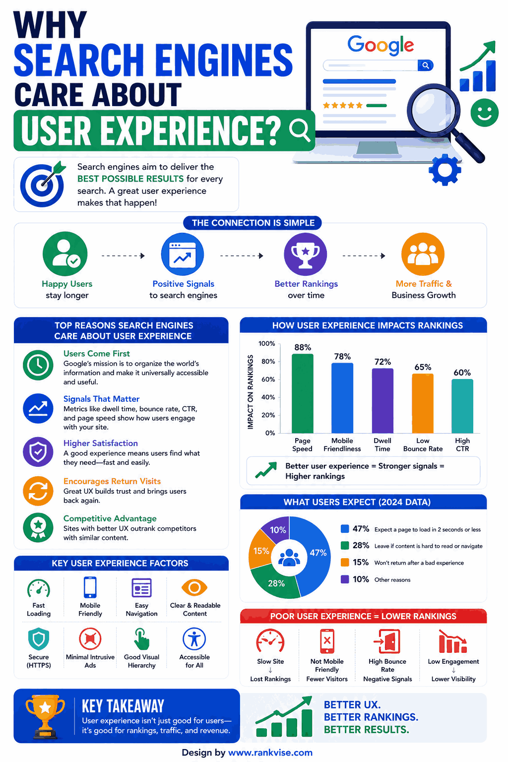 Why Search Engines Care About User Experience