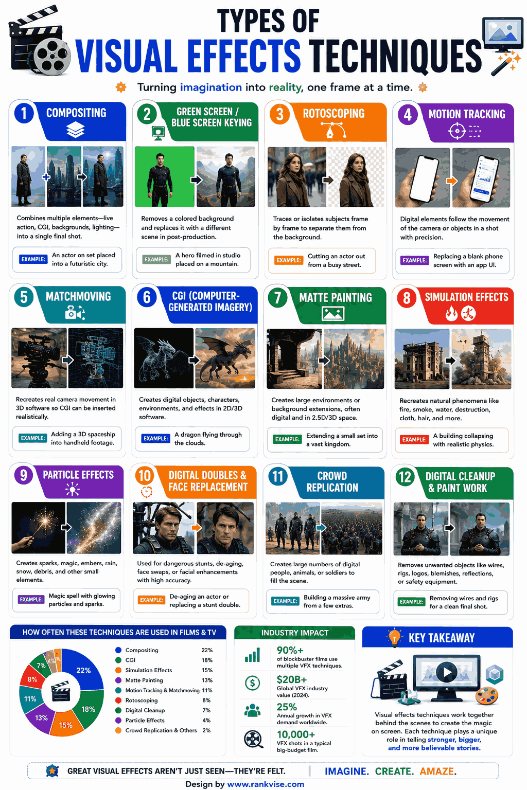 Visual Effects Techniques Infographic