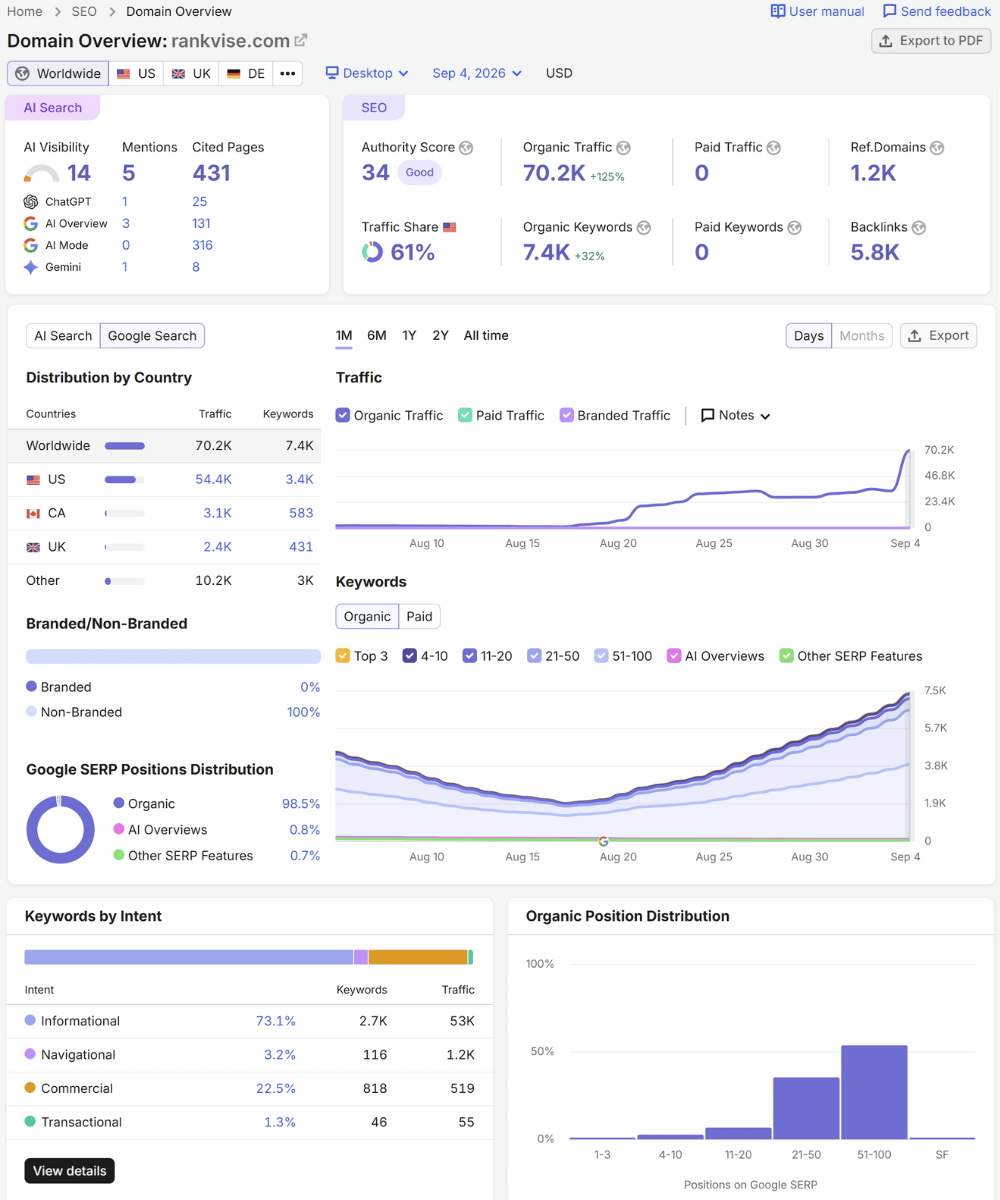 Write For Us 1 Rankvise - SEMRush 04 Sep 2026