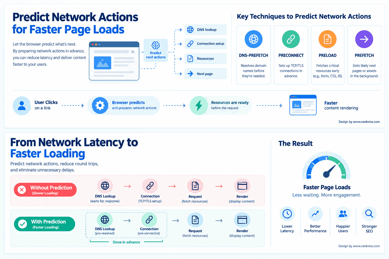 Predict Network Actions to Improve Page Load Performance