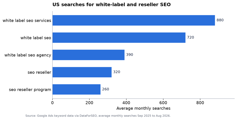 White-Label SEO for Marketing Agencies: How to Add SEO Without Building a Team 3 Figure 1: Average US monthly searches for white-label, reseller and outsourcing SEO terms, September 2025 to August 2026 (Google Ads data via DataForSEO).